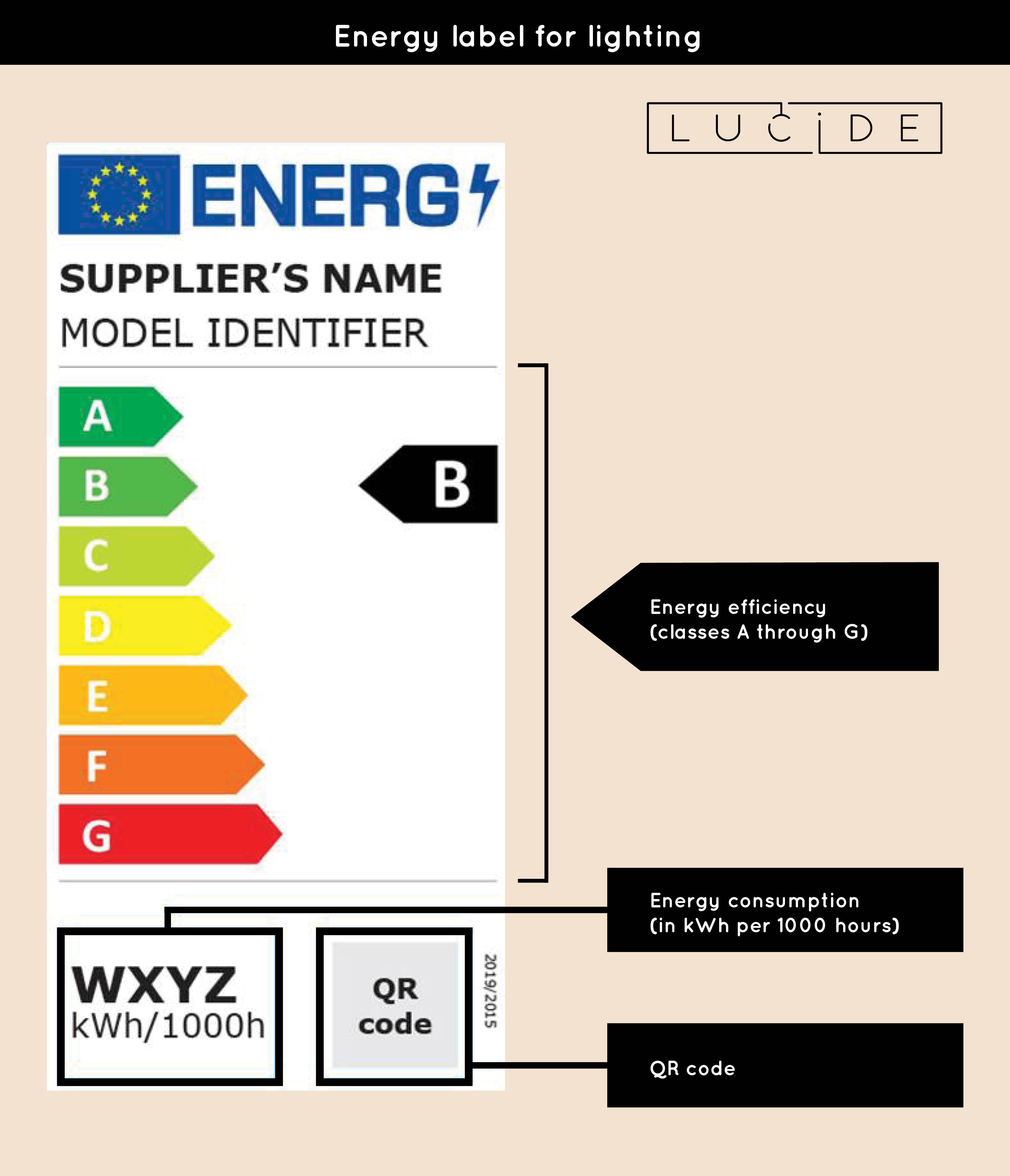 New energy labels for lighting